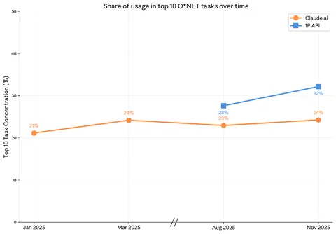 Figure 1.1: Usage shares among top 10 tasks over time by platform, Claude.ai and 1P API.