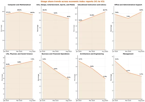 Figure 1.1: Claude.ai usage over time. Each panel shows the share of sampled conversations on Claude.ai associated with tasks from each SOC major group. We see notable increases in usage for scientific and educational tasks. SOC major groups ranked by usage in our first report.