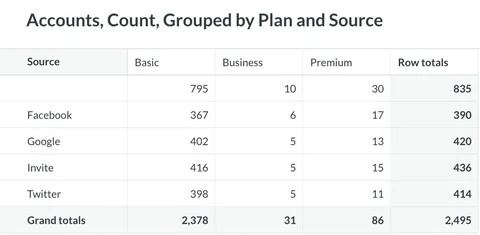此查询的透视可视化截图：Accounts 表，Source 和 Plan 作为分组，Count 作为聚合，Source 在行轴上，Plan 在列轴上。