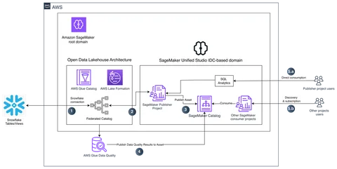 Architecture diagram: Snowflake federated into SageMaker Unified Studio through AWS Glue, with data quality validation and publishing to SageMaker Catalog