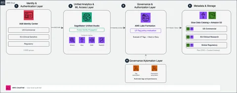 Architecture linking IAM Identity Center, SageMaker Unified Studio, Lake Formation, the Glue Data Catalog, and Amazon S3