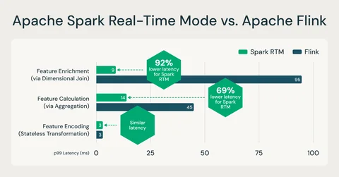 Apache Spark Real-Time Mode vs. Apache Flink