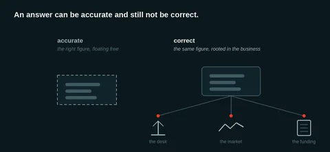 准确是数字正确。正确是相同的数字,扎根于交易台、市场和融资。