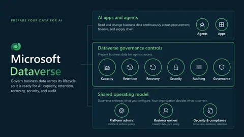 Microsoft Dataverse 图表，显示 AI 应用和代理如何连接到 AI 就绪数据在其生命周期中的治理控制