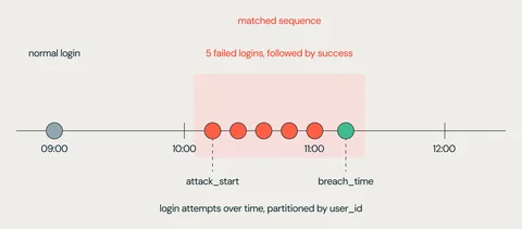 Identification of a matched sequence of failed logins