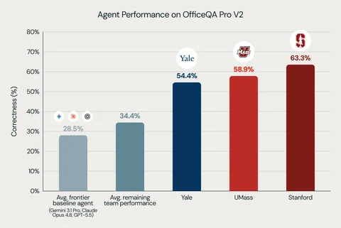 智能体在 OfficeQA Pro V2 上的性能