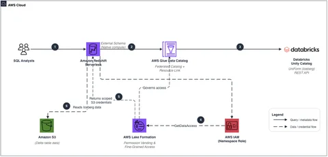 从Databricks Unity Catalog通过AWS Glue和Lake Formation到Amazon Redshift Serverless的联邦链