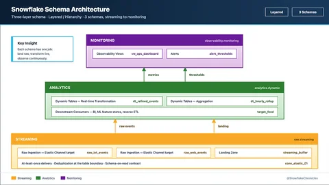 Layered hierarchy of three Snowflake schemas. STREAMING at the base holds raw ingestion tables from the Elastic Channel. ANALYTICS in the middle runs Dynamic Tables for real-time transformation. MONITORING at the top holds observability views and alerts. Arrows flow upward.