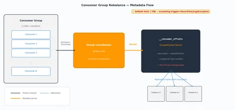 Flow of a GroupMetadata record from the Group Coordinator to the internal offsets topic and follower brokers during a rebalance