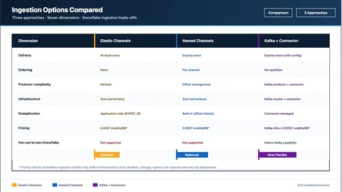 Comparison table of three Snowflake ingestion options across seven dimensions. Elastic Channels: at-least-once, no ordering, minimal complexity, serverless, app-side deduplication. Named Channels: exactly-once, per-channel ordering, offset management, serverless, offset-token deduplication. Kafka plus Connector: exactly-once with config, per-partition ordering, connector-managed, requires a Kafka cluster, native fan-out.