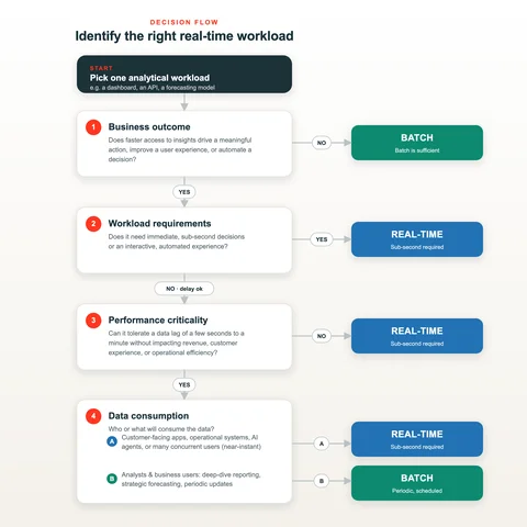 A diagram of a decision tree to identify whether a workload needs batch, real-time, or near real-time 