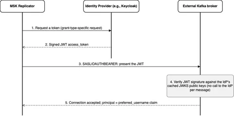 Sequence diagram of the SASL/OAUTHBEARER handshake: Replicator requests a token from the IdP, receives a signed JWT, presents it to the Kafka broker, and the broker verifies the JWT against cached JWKS keys before accepting the connection.
