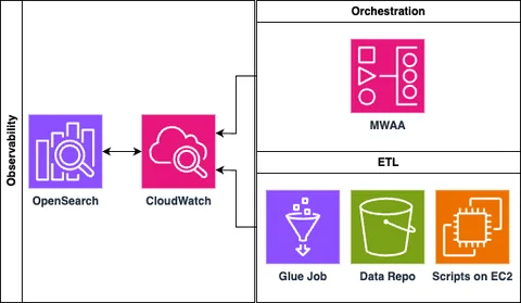 架构图展示 ETL 日志通过 CloudWatch 流式传输到 Amazon OpenSearch Service，并由 Amazon Bedrock AgentCore 上的 MCP 服务器进行查询
