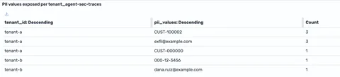 PII values exposed per tenant panel showing tenant-b holding SSN and email data originating from tenant-a.