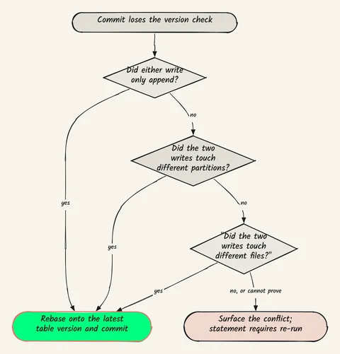 Flowchart of the conflict-resolution escalation: an operation check, then a partition check, then a file check, ending in a conflict
