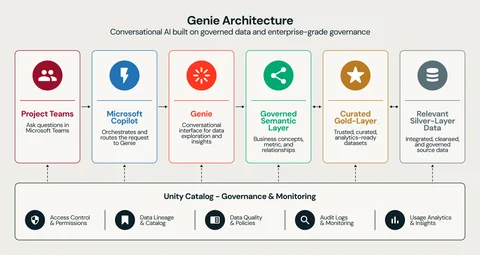 Genie架构