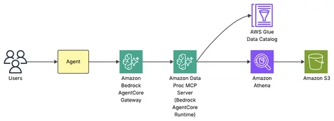 目录优先访问模式的请求流,从代理通过 MCP 服务器到 Amazon S3 中的数据
