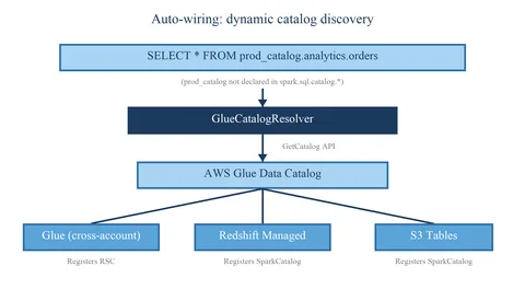 GlueCatalogResolver 在查询时通过 AWS Glue GetCatalog API 注册未声明的目录
