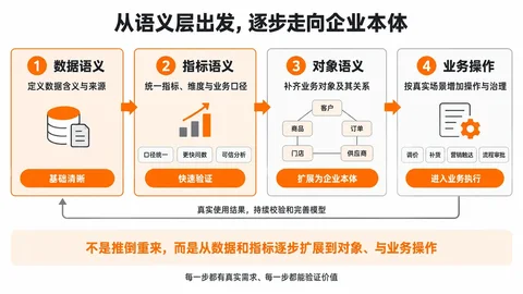 从语义层到企业本体