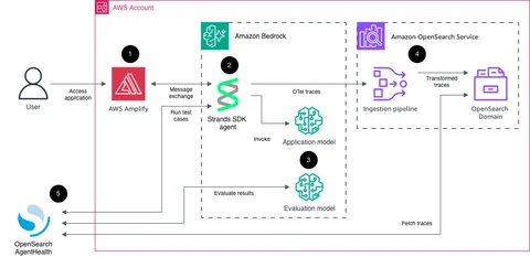 架构图显示了代理、Amazon OpenSearch Ingestion、Amazon OpenSearch Service以及OpenSearch Agent Health可观测性和评估流程