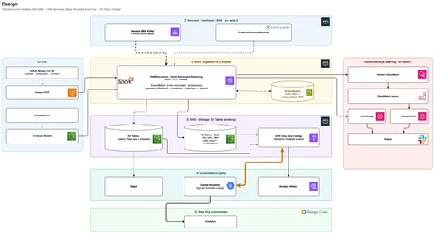 从事件摄取经 Amazon S3 Tables 存储到 BigQuery、Athena 和 Spark 消费端的端到端架构