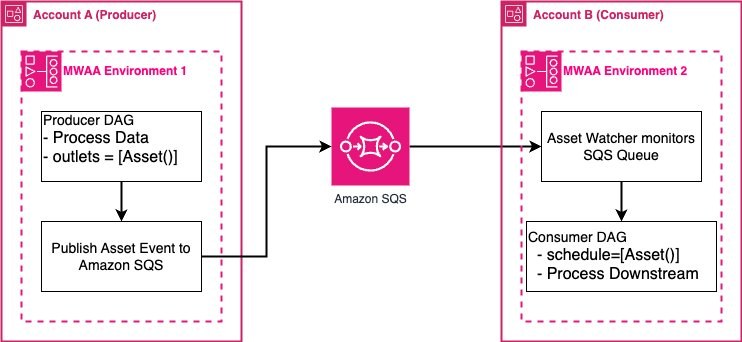 生产者 Amazon MWAA 环境向 Amazon SQS 队列发布资产事件，消费者环境使用 Asset Watcher 监控该队列以触发下游 DAG