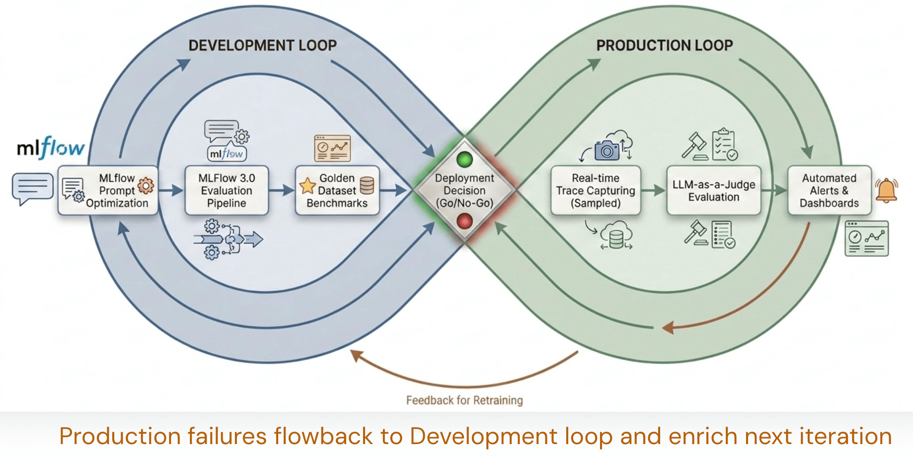Dual-loop Model