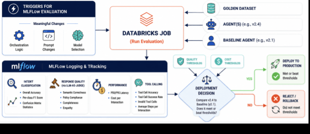 Automate Regression Evaluation
