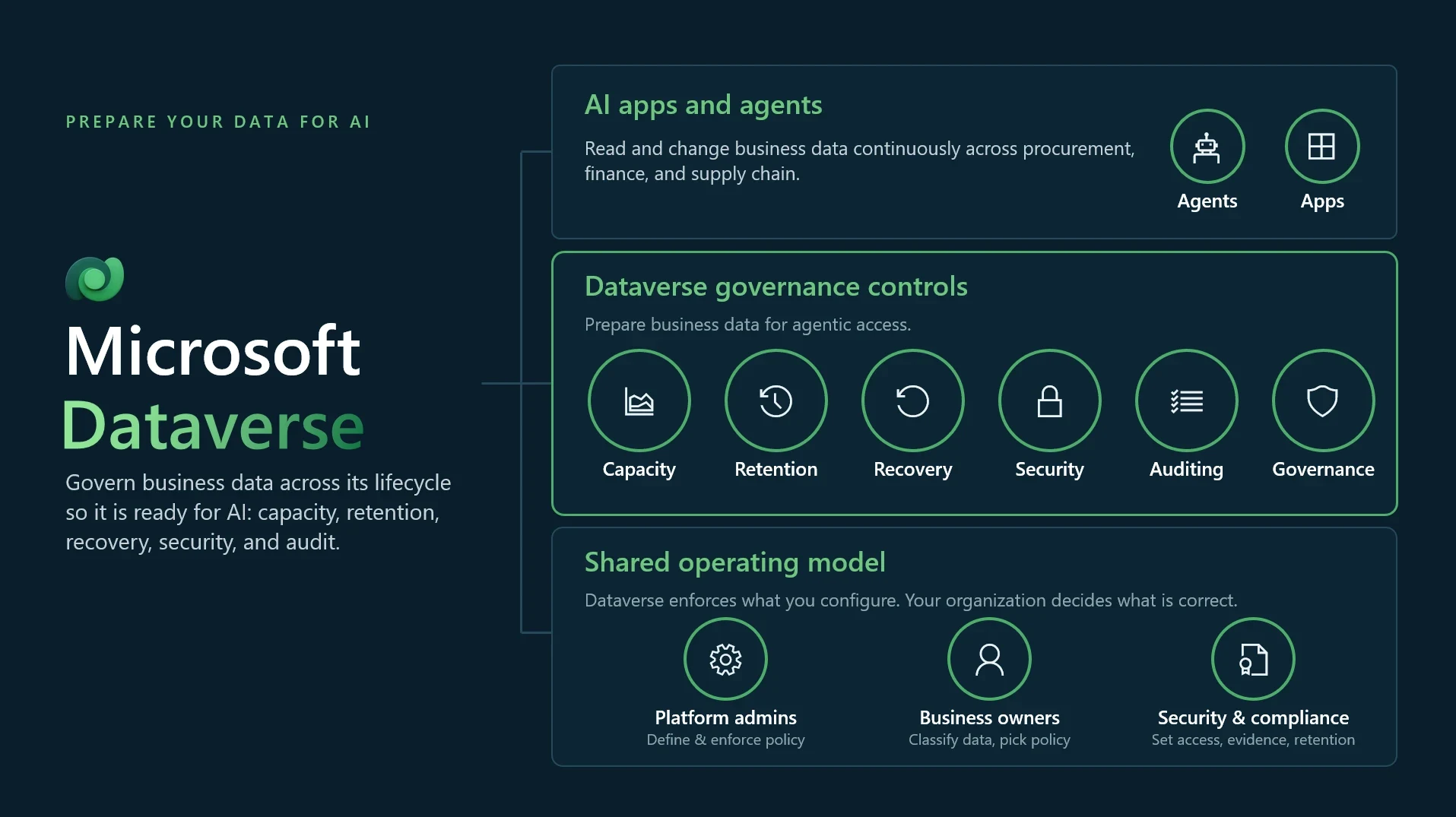 Microsoft Dataverse 图表，显示 AI 应用和代理如何连接到 AI 就绪数据在其生命周期中的治理控制