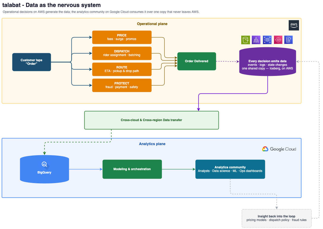 talabat 在 AWS 上的运营平面与 Google Cloud 上的分析平面之间的数据流