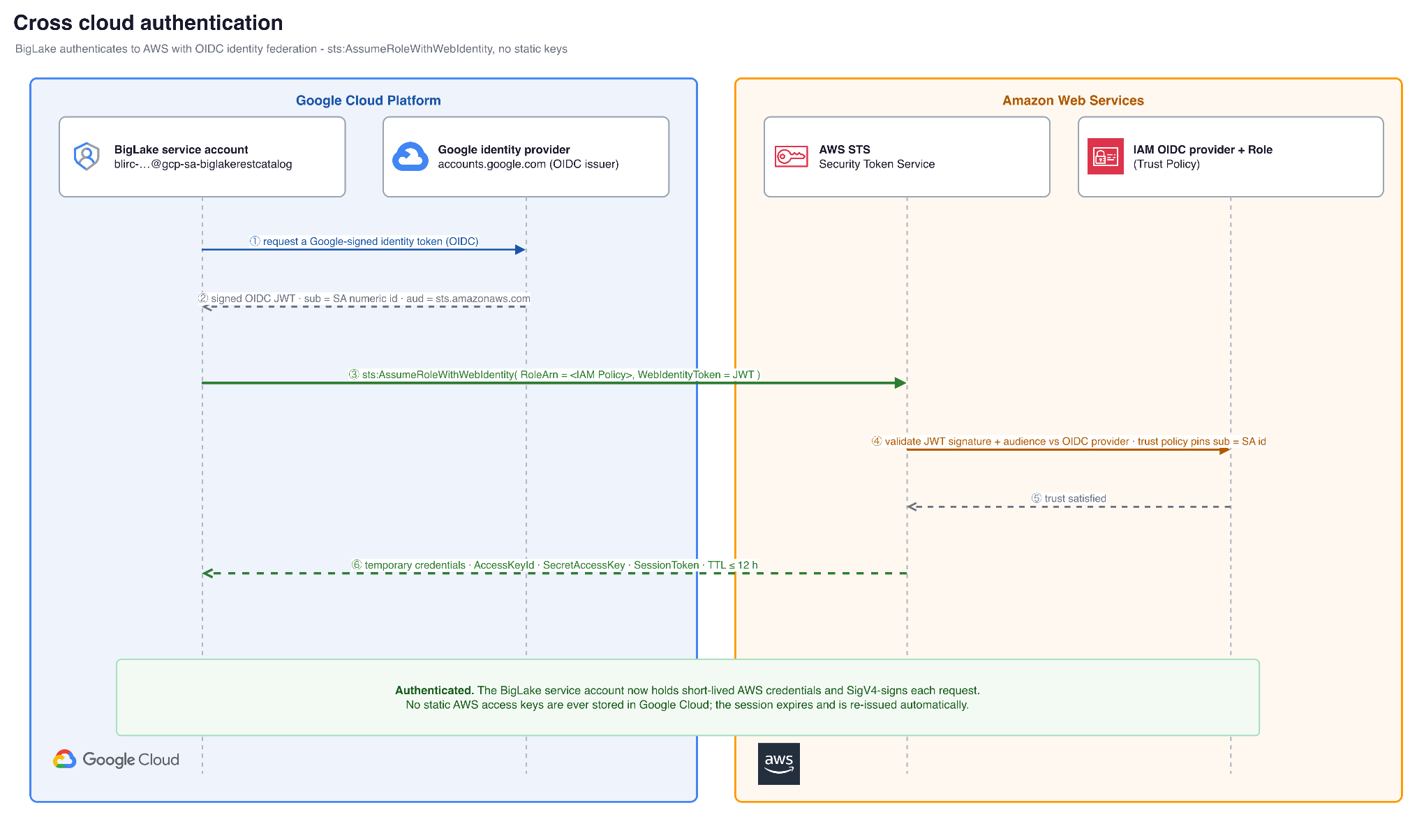 跨云认证序列,其中 Lakehouse 服务账号提供 Google OIDC 令牌,AWS IAM 验证该令牌以返回只读的 Amazon S3 Tables 凭证