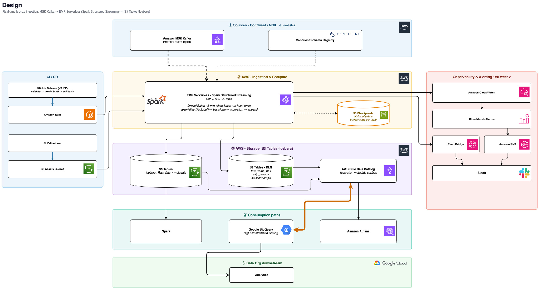 从事件摄取经 Amazon S3 Tables 存储到 BigQuery、Athena 和 Spark 消费端的端到端架构