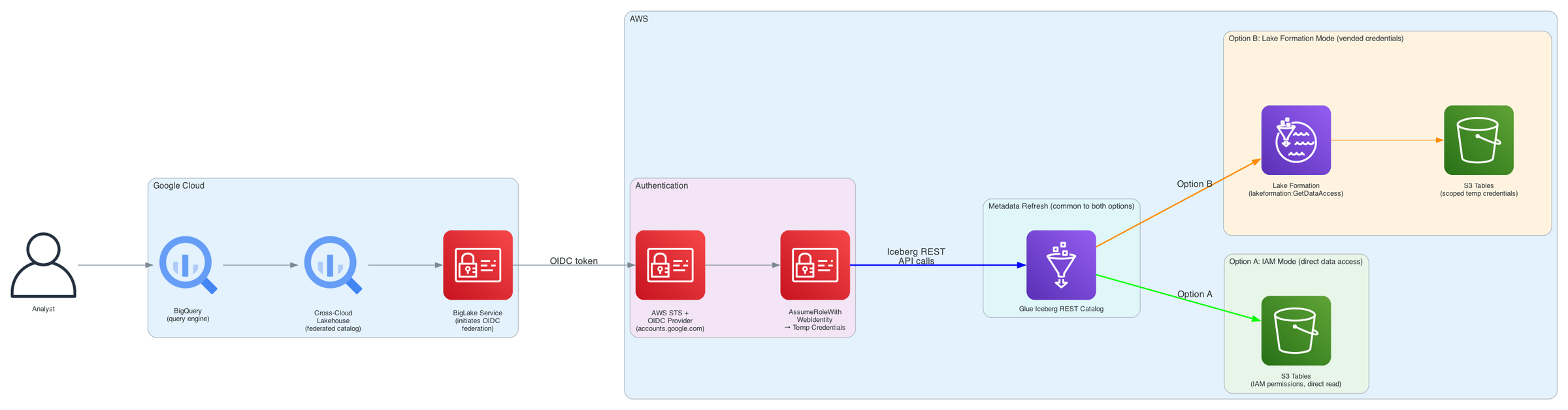 架构图，显示BigQuery通过AWS Glue Iceberg REST目录连接到Amazon S3 Tables