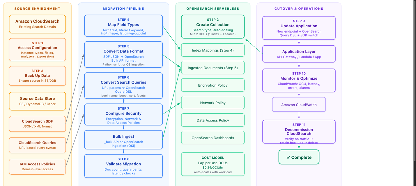 Migration workflow across four phases: source CloudSearch, migration pipeline, OpenSearch Serverless target, and cutover and operations