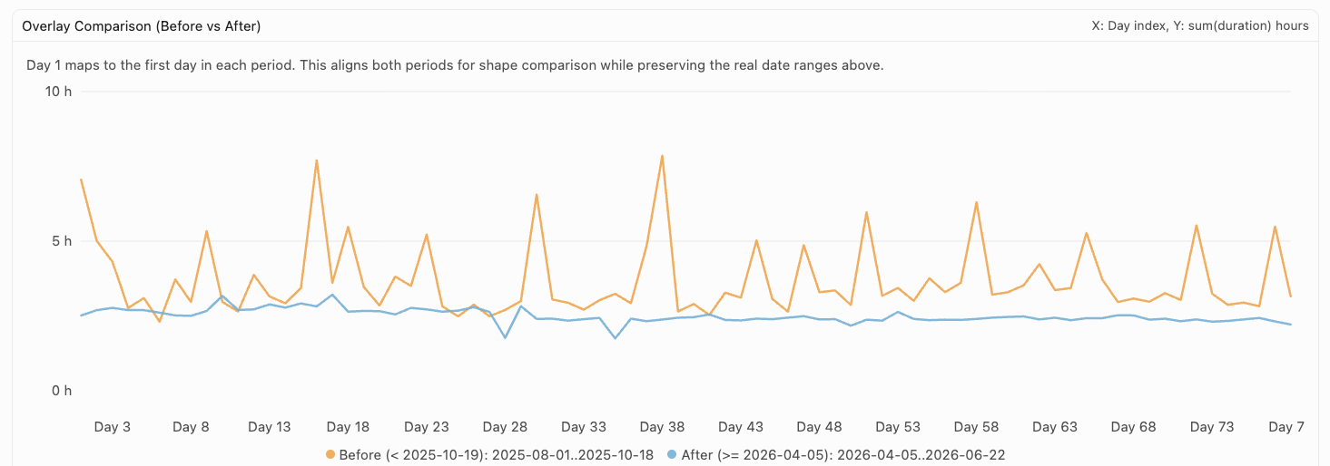Chart comparing aggregation-job execution times before and after the transition, with longer, inconsistent runtimes before and shorter, stable runtimes after