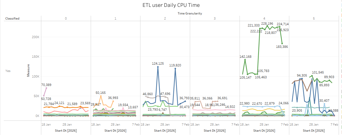 Dashboard widget showing CPU time consumed by each query