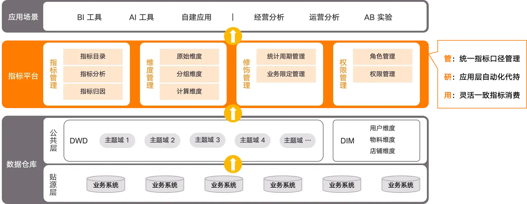 NoETL 自动化指标平台