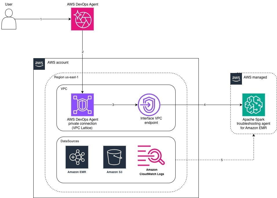 Architecture diagram showing AWS DevOps Agent connecting to the Apache Spark Troubleshooting Agent over AWS PrivateLink