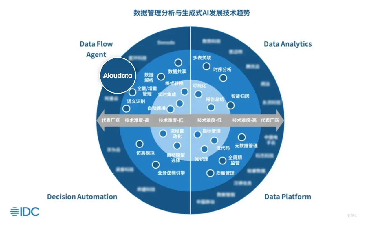 《IDC 数据管理分析与生成式 AI 发展趋势及最佳实践》报告，Aloudata 跻身代表厂商