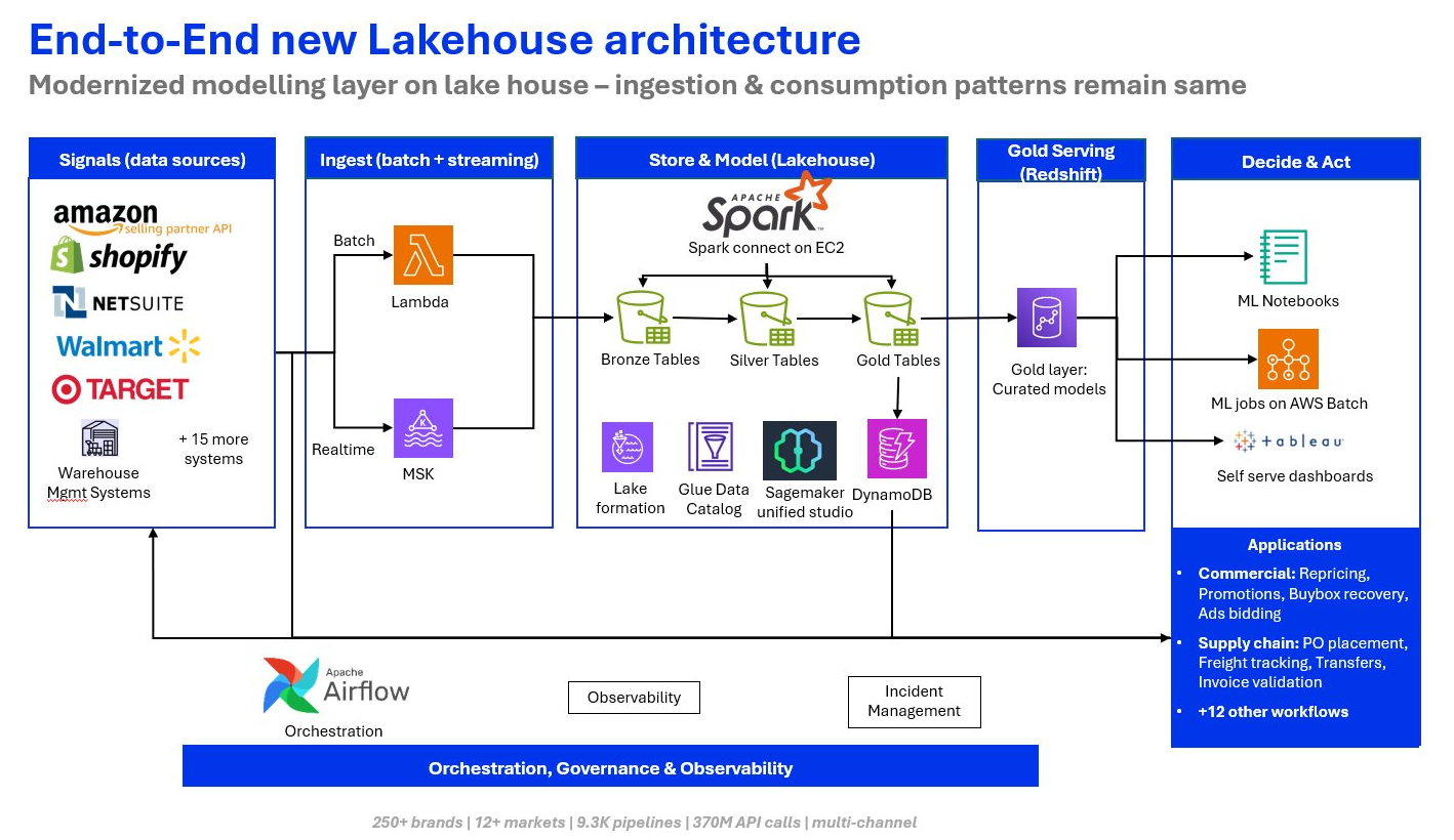 AWS上的新湖仓架构：相同的信号源通过AWS Lambda和Amazon MSK摄取，使用AWS Lake Formation和AWS Glue Data Catalog，通过Amazon Redshift提供服务，并由ML笔记本、AWS Batch上的ML作业和Tableau仪表板消费