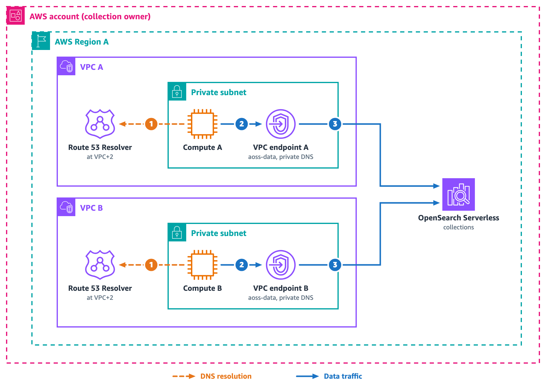 Three VPCs in one account, each with its own aoss-data interface endpoint reaching the same collections