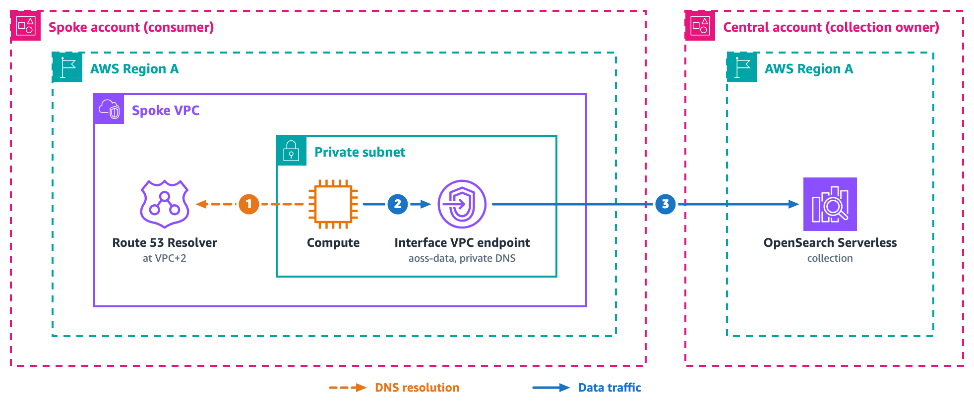 Spoke accounts each with their own interface endpoint reaching collections in a central account over PrivateLink