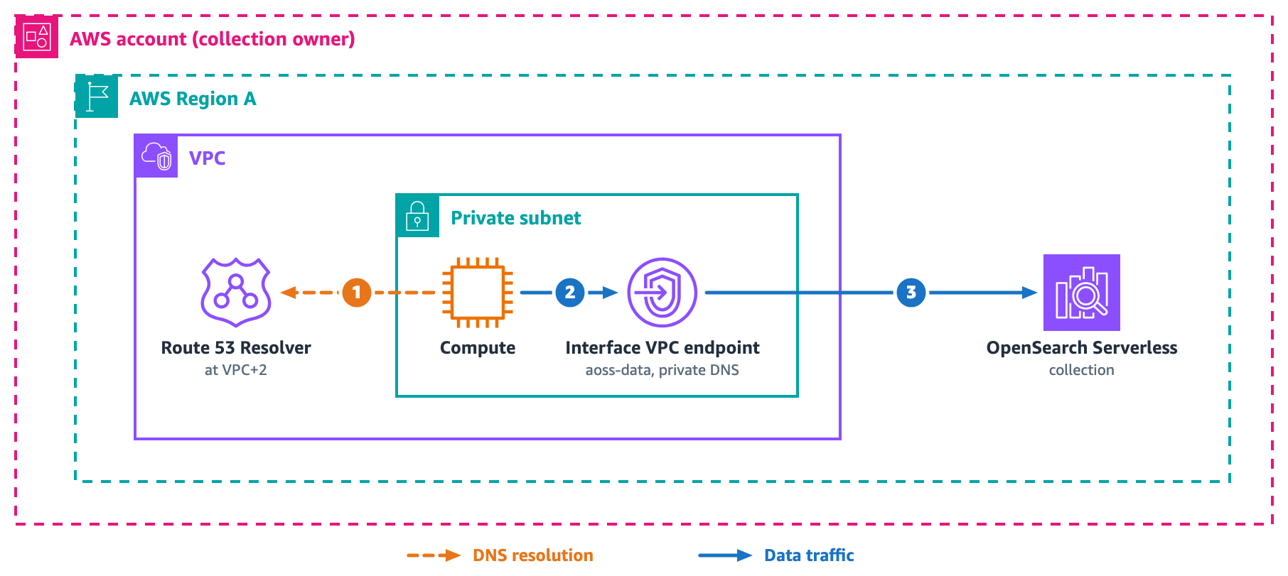 Compute in a single VPC reaches a collection through a VPC interface endpoint with private DNS enabled