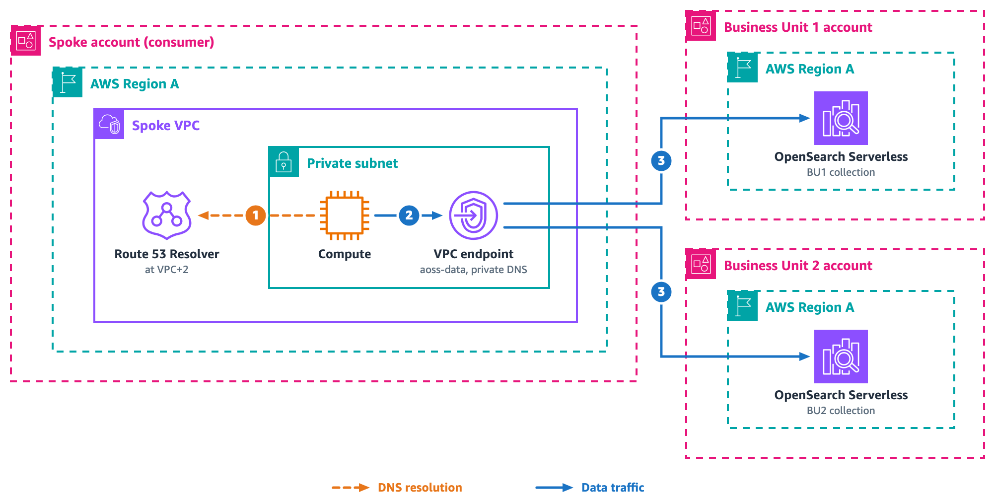 Spoke accounts reaching collections spread across several business unit accounts, each spoke with its own endpoint