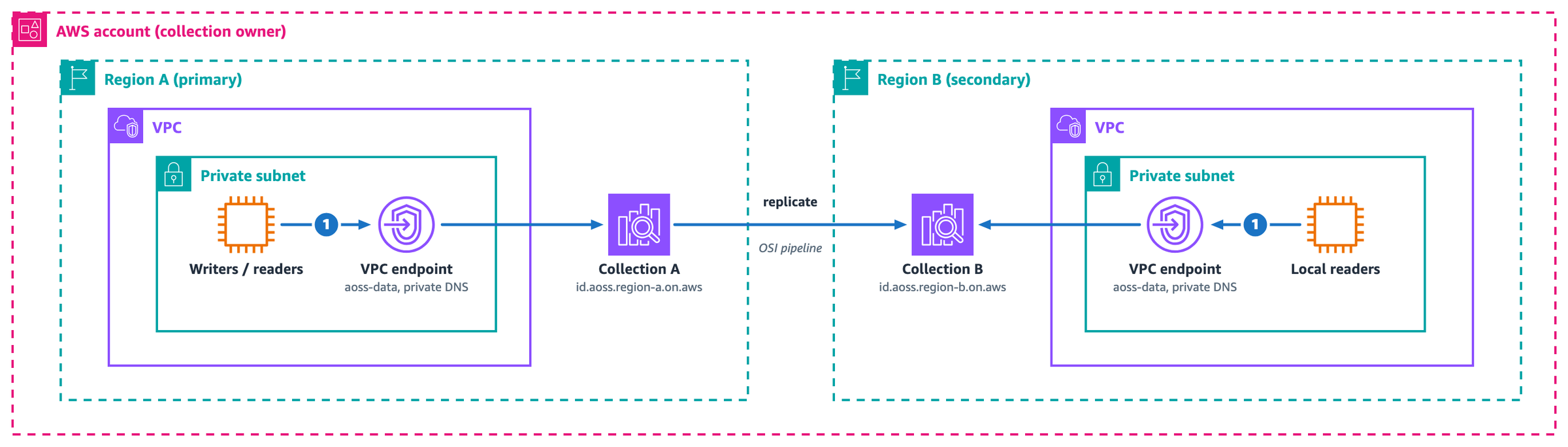 Independent collections in Region A and Region B, each with its own endpoint, with a replication arrow showing cross-Region data sync