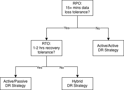 基于 RPO 和 RTO 要求选择 Redshift 灾难恢复策略的决策树
