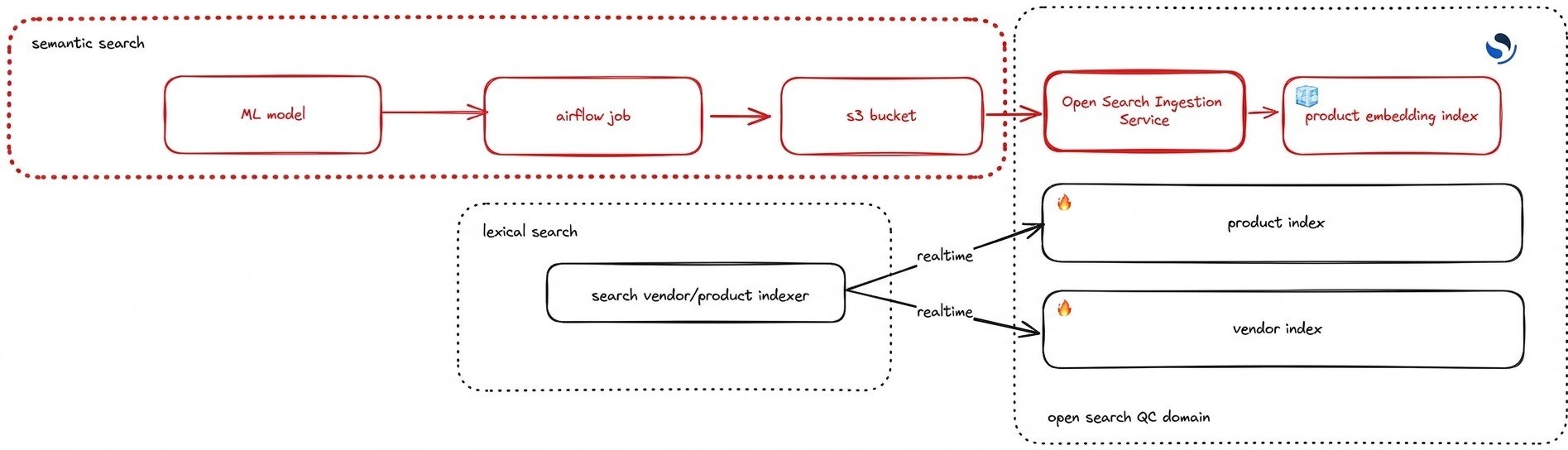 通过 OpenSearch Ingestion 将产品嵌入从 Amazon S3 同步到 Amazon OpenSearch Service 的摄取管道