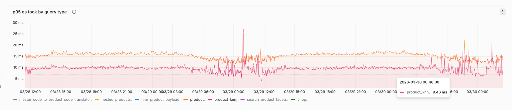 词汇和语义搜索的 p95 OpenSearch 耗时对比图