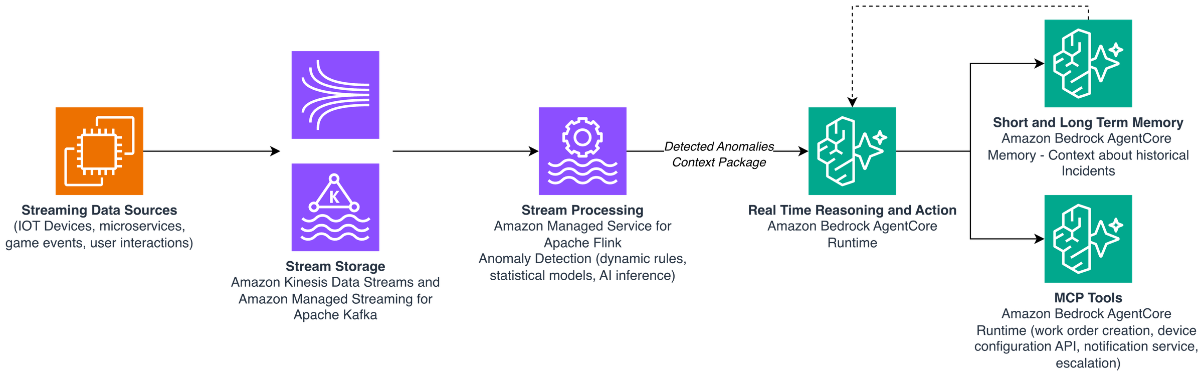 Apache Flink托管服务检测异常并将上下文包发送到对此采取行动的Amazon Bedrock AgentCore代理