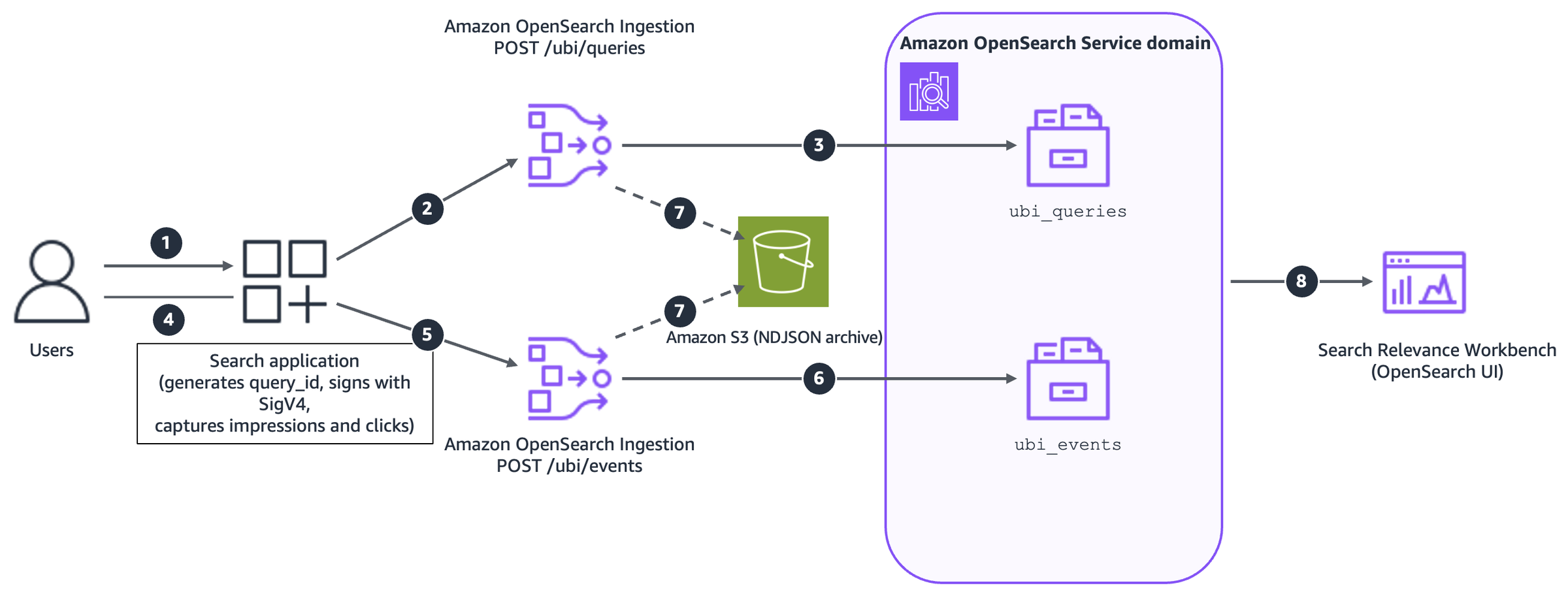 UBI 收集流程:从搜索应用程序通过 OpenSearch Ingestion 进入 ubi_queries 和 ubi_events 索引